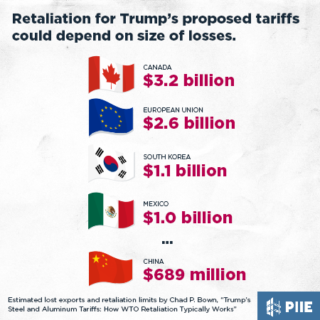 Retaliation for Trump's proposed tariffs could depend on size of losses.