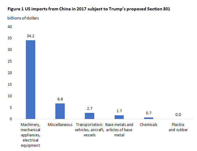 Figure 1 US imports from China in 2017 subject to Trump's proposed Section 301 tariffs Figure 1 US imports from China in 2017 subject to Trump's proposed Section 301 tariffs