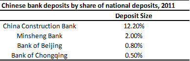Bank Deposits share of national deposits