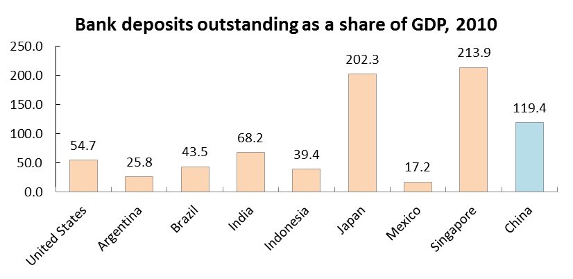 Deposits oustanding as share of GDP 2010