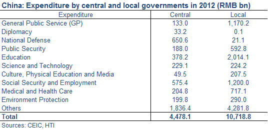 Govt Expenditures