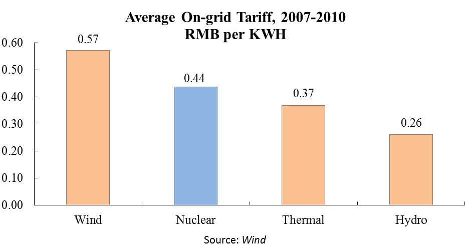Average ongrid tariff