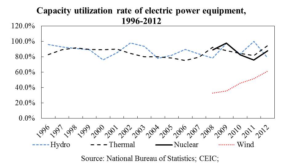 Capacity utilization