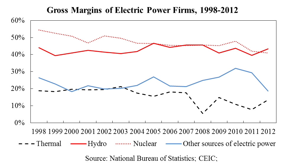 Gross margins electric power
