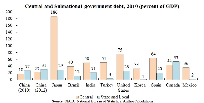 Subnational financing sources