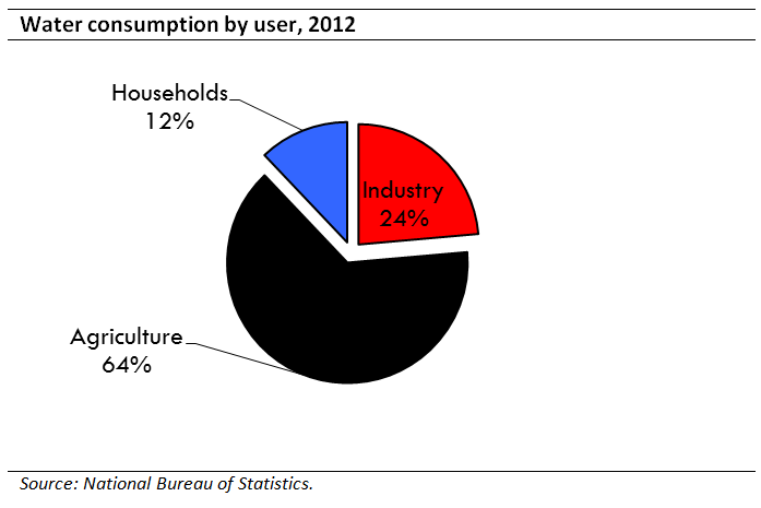 Water Consumption (Figure 4)