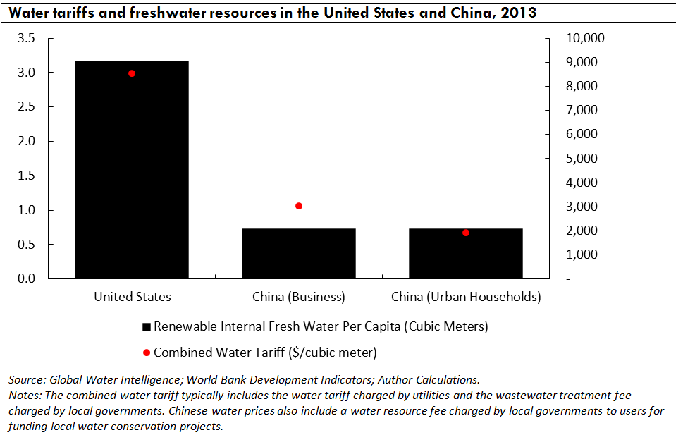 Water tariffs and freshwater (Figure 2)