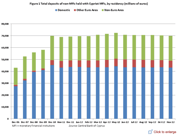 Figure 1 Total deposits of non-MFIs held with Cypriot MFIs, by residency (millions of euros)