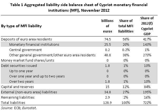 Table 1 Aggregated liability side balance sheet of Cypriot monetary financial instiutions (MFI), November 2012