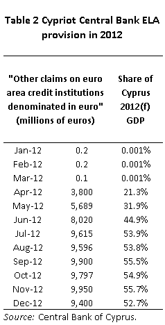 Table 2 Cypriot Central Bank ELA provision in 2012