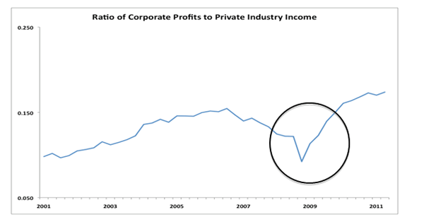 Figure 1. Ratio of Corporate Profits to Private Industry Income