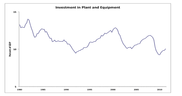 Invest in Plant and Equipment