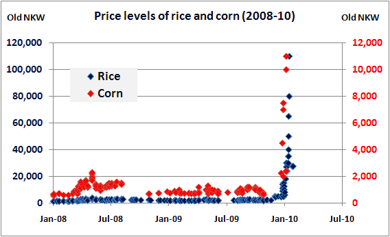 Price levels of rice and coren (2008-10)