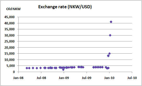 Exchange rate (NKW/USD)