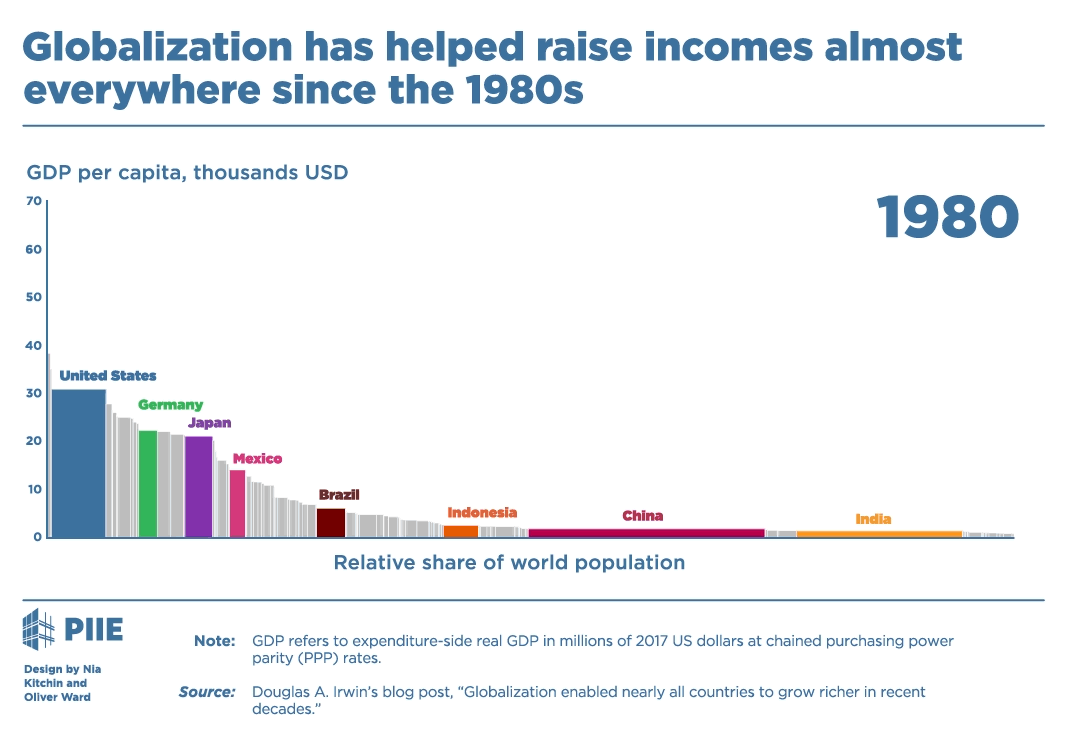 Globalization has helped raise incomes almost everywhere since the 1980s (animated gif)