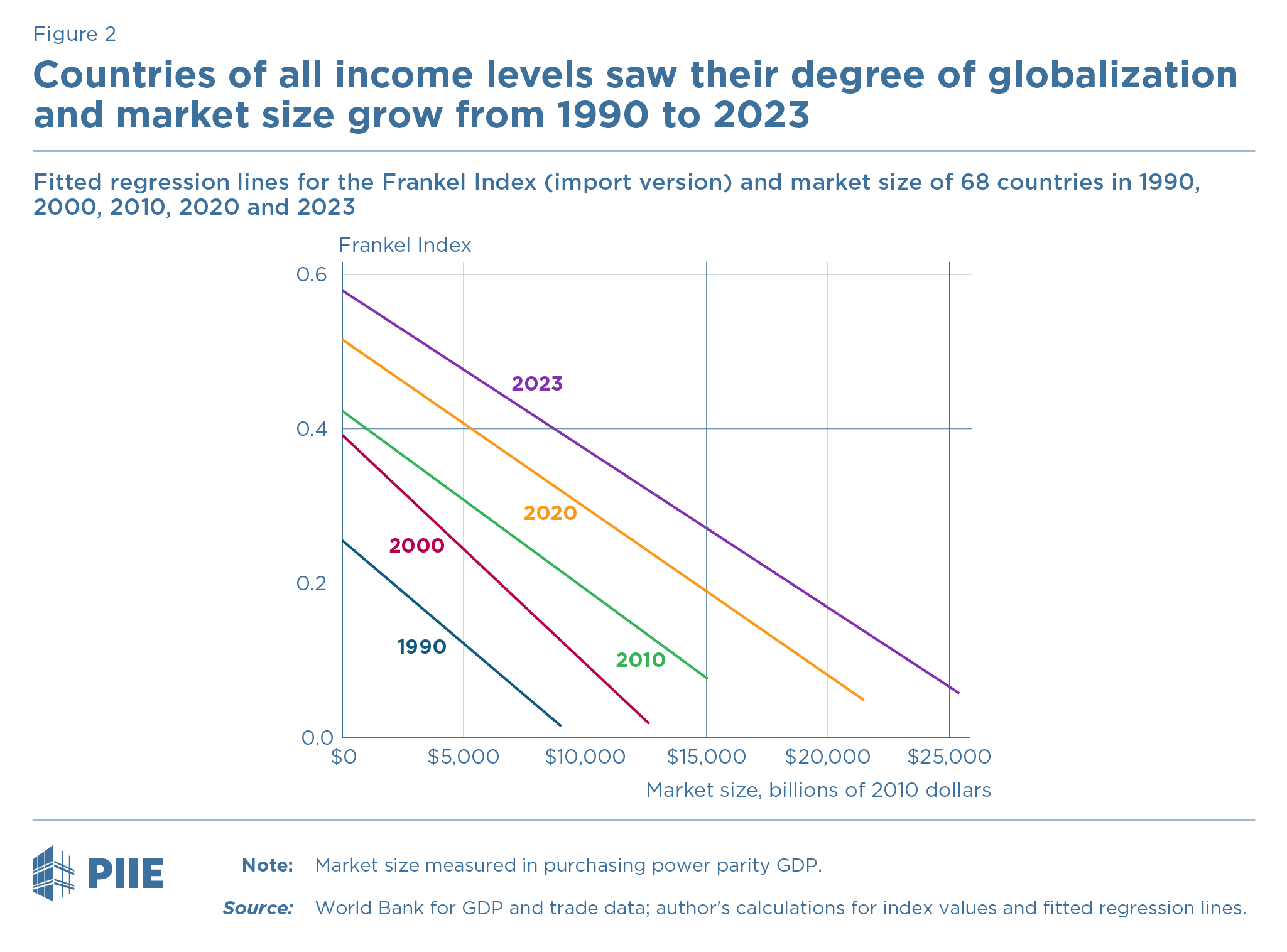Insert Figure 2 Countries of all income levels saw their degree of globalization and market size grow from 1990 to 2023