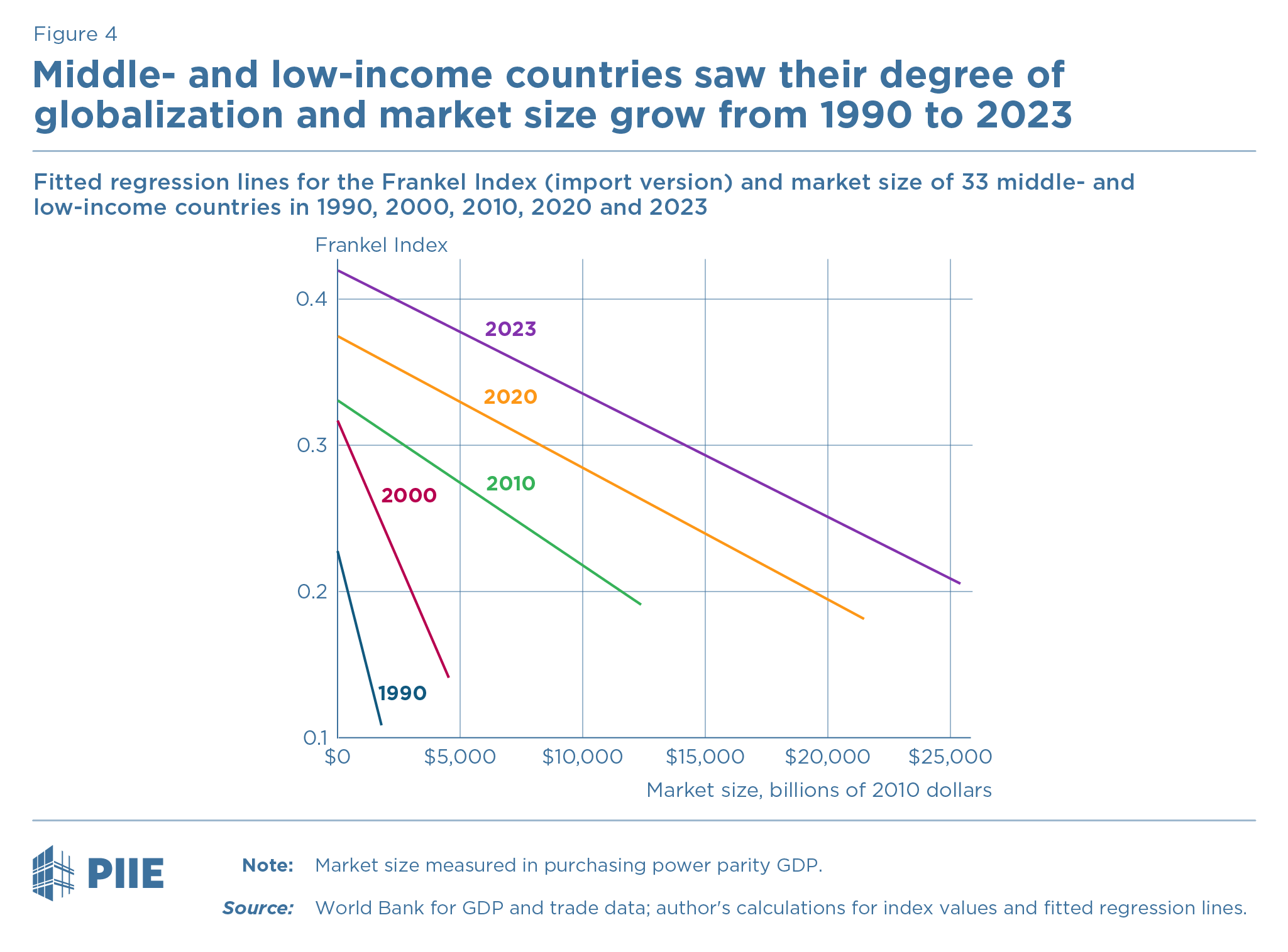 Insert Figure 4 Middle- and low-income countries saw their degree of globalization and market size grwo from 1990 to 2023