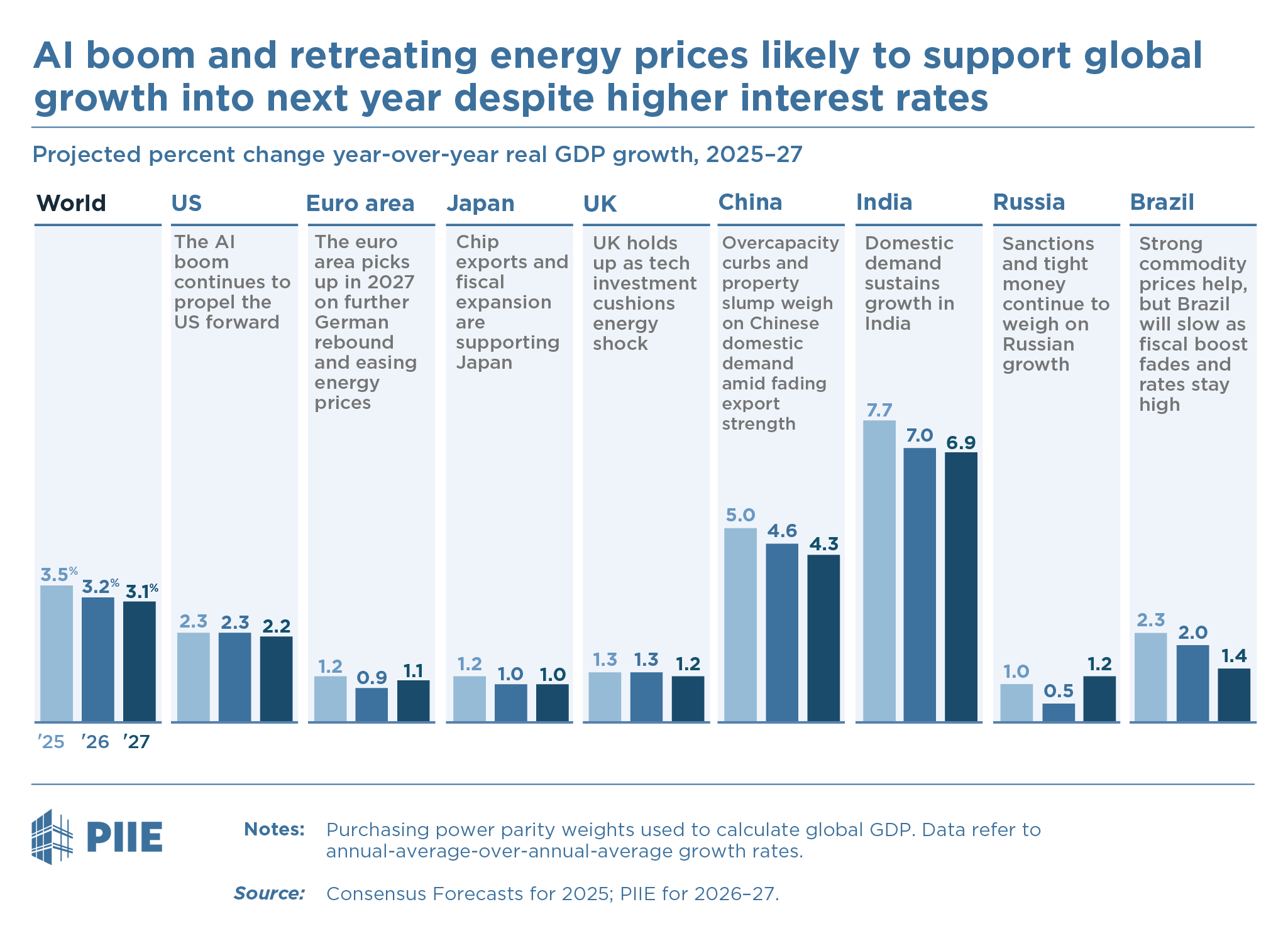 Al boom and retreating energy prices likely to support global growth into next year despite higher interest rates