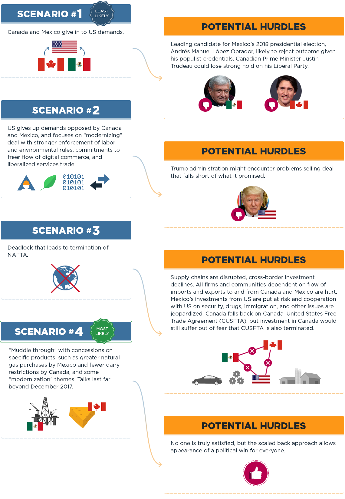 Predictions on How NAFTA Talks Will Go