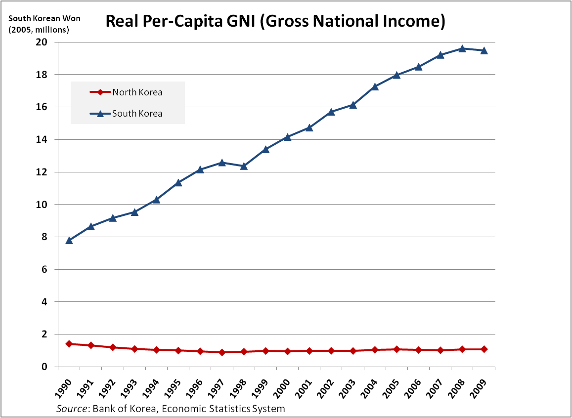 REAL Per Capita GNI SK NK