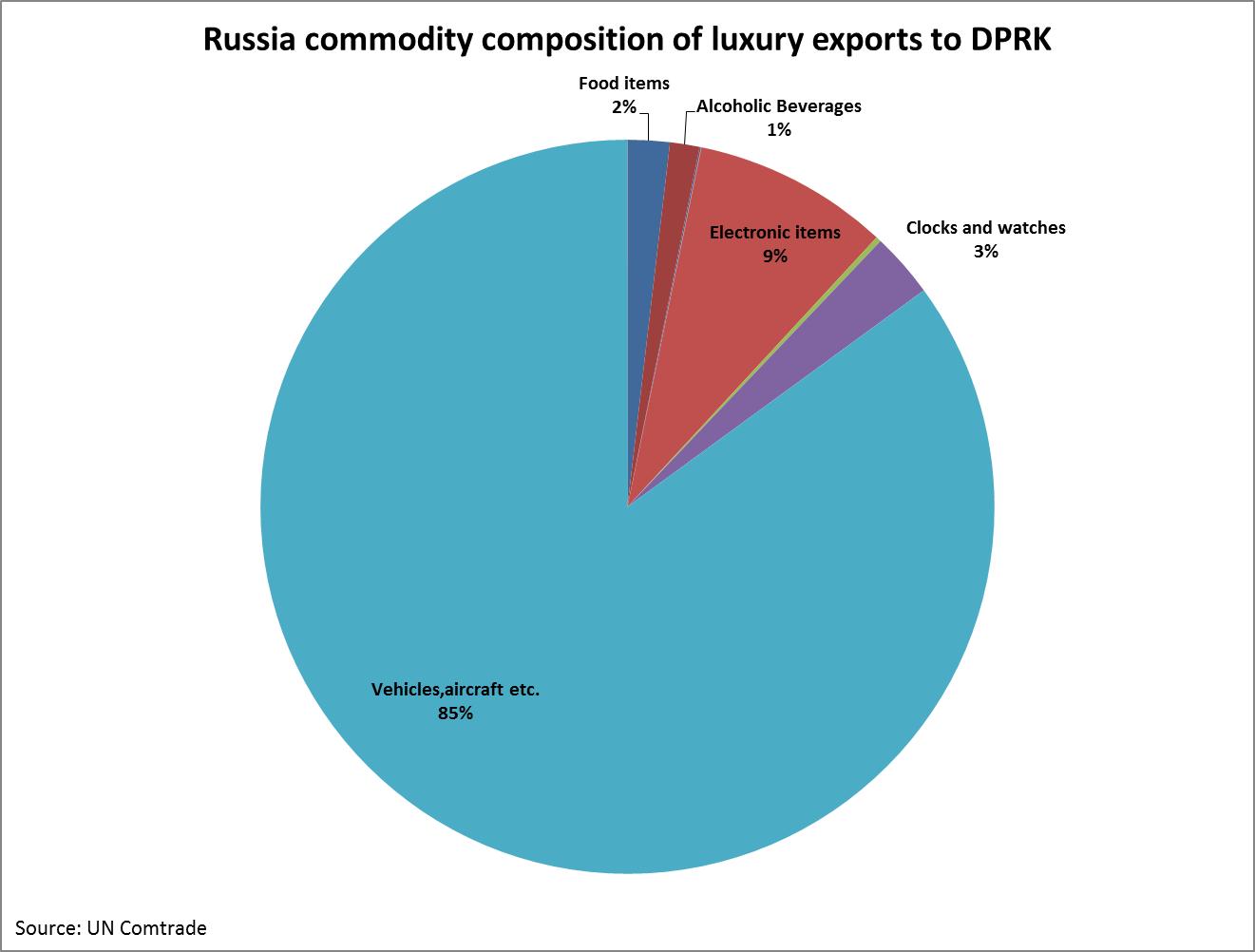 Russia Commodity Comp
