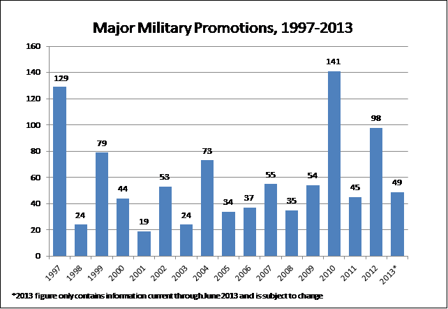 major military promotions