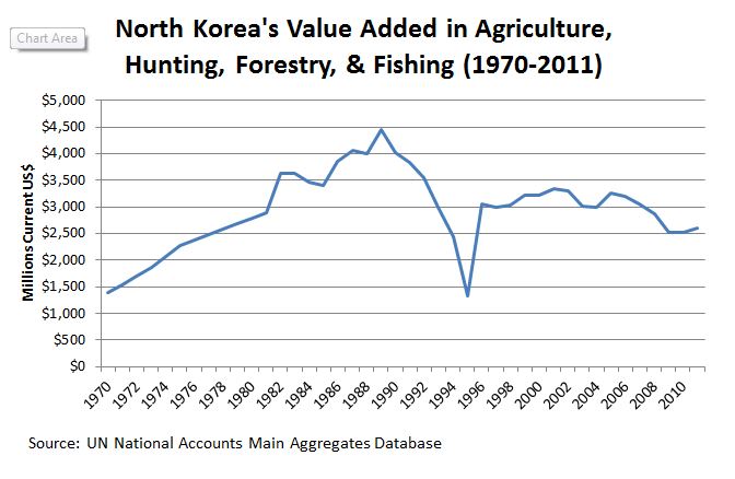 nk value add in agriculture