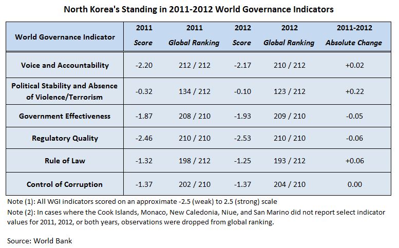 nk wgi indicator improved