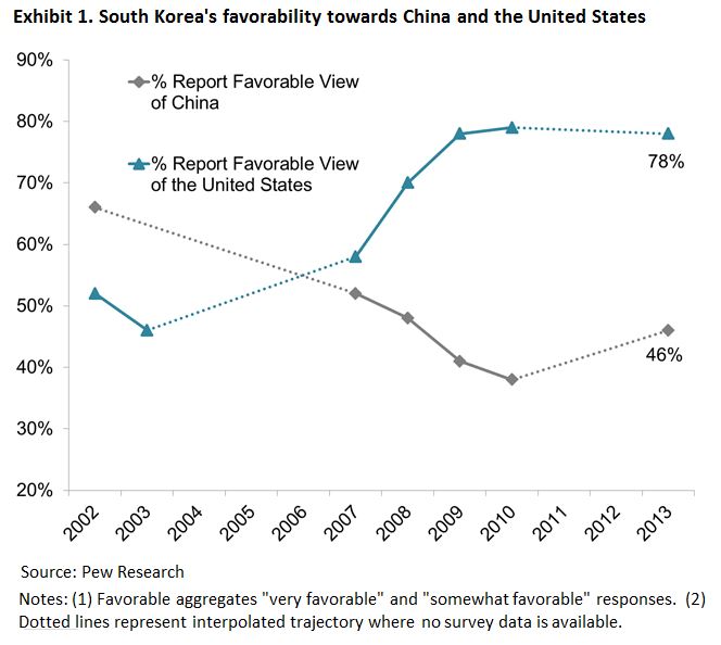 SK favorability toward China and US