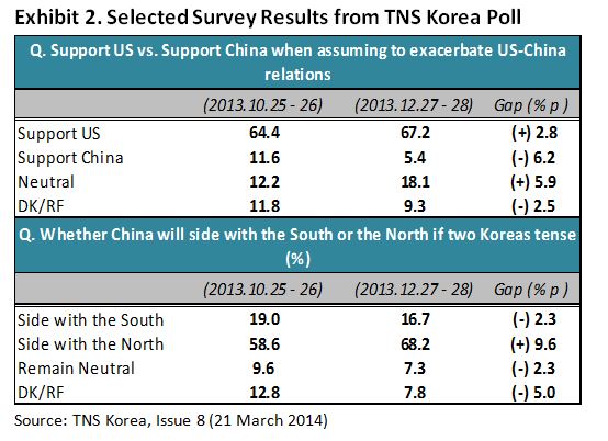 TNS selected survey Korea-China