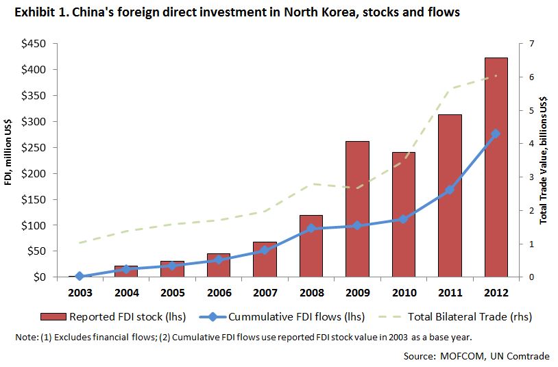 China FDI in NK stock and flow