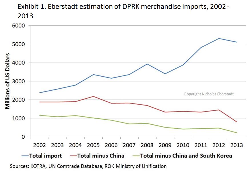 Eberstadt import estimation for comparative trade post