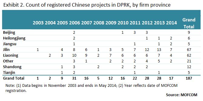 china investment in dprk, by province