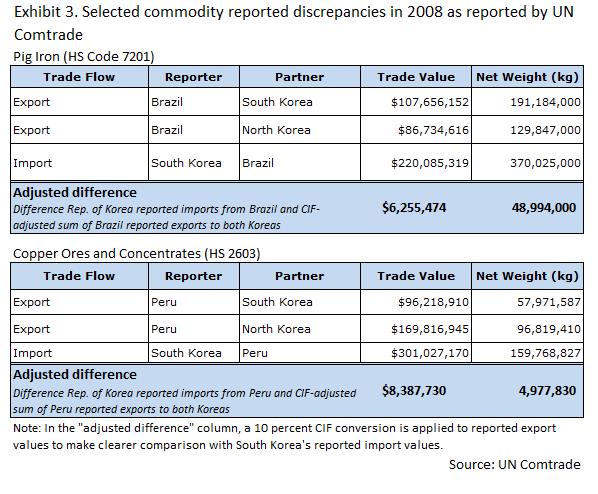 comparative trade Brazil and Peru