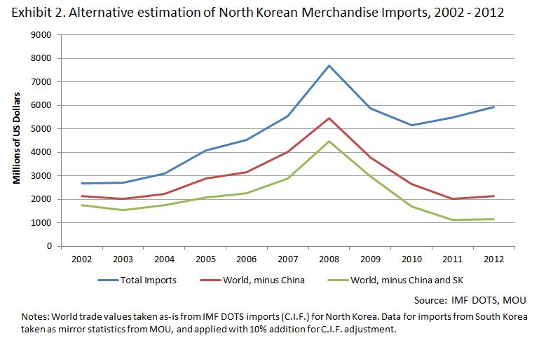 comparative trade data DOTS imports