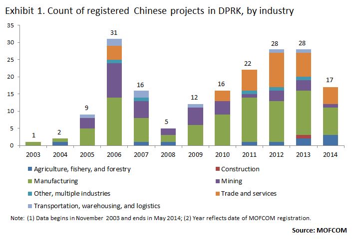 registered investments in China, by industry
