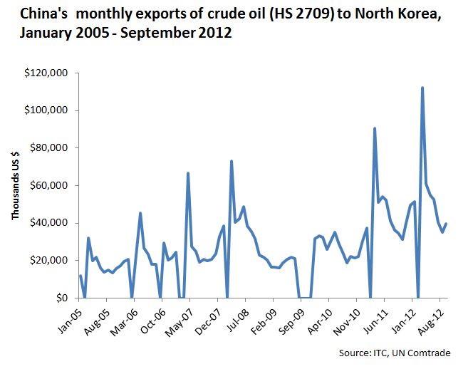 China monthly crude oil exp to nk