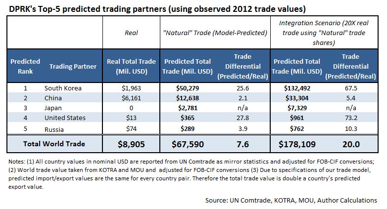 DPRK top 5 predicted trading partners