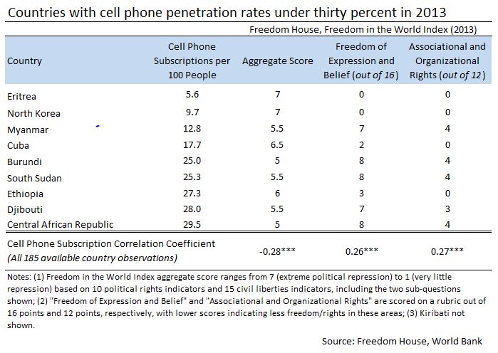 countries wih cell phone penetration rates under 30 percent