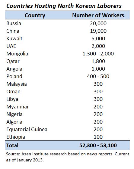 Countries hosting north korean workers