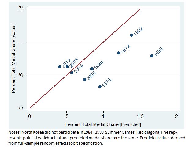 North Korea at summer games actual versus predicted medals