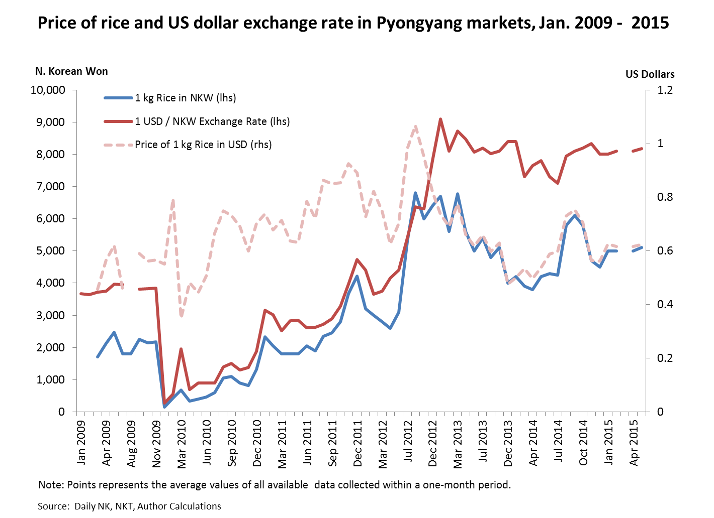 Price of rice vs US dollar graph