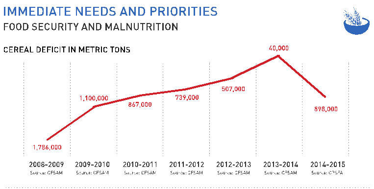 Immediate Needs and Priorities for DPRK - Food Security and Malnutrition - Cereal Deficit