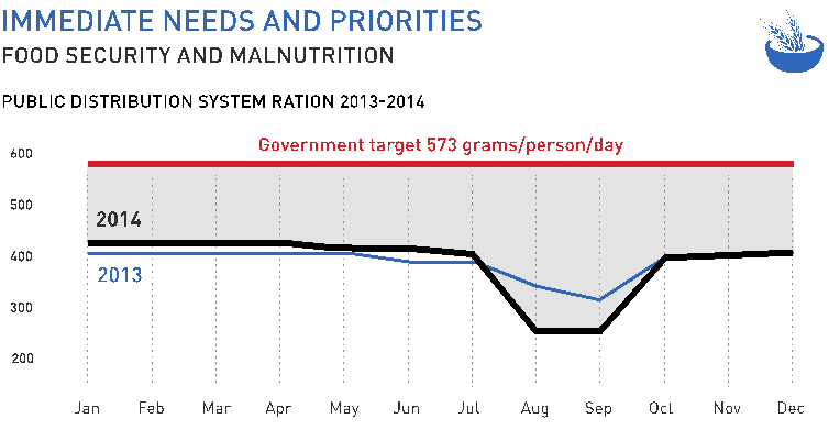 Immediate Needs and Priorities for DPRK - Food Security and Malnutrition