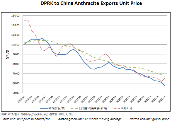 2015 DPRK Anthracite UNIT PRICE_blog charts_final final