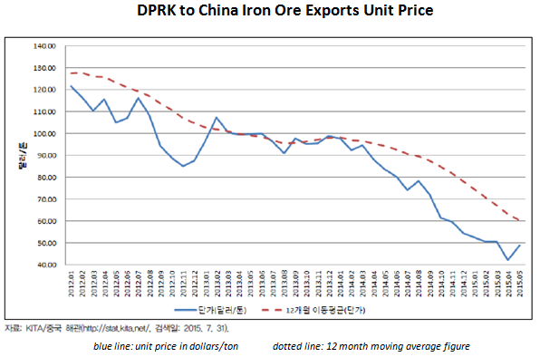 2015 DPRK to China Iron Ore Exports UNIT PRICE_blog charts_final