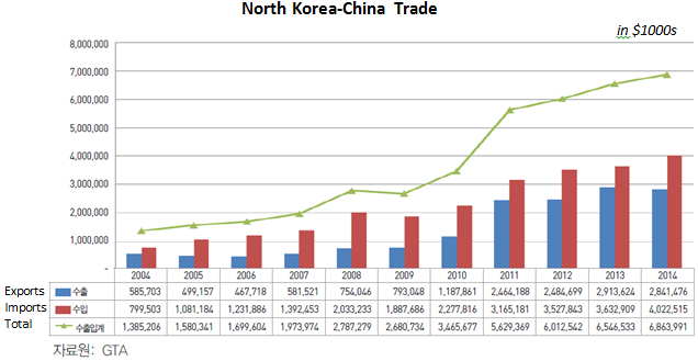 North Korean-China Trade from KOTRA