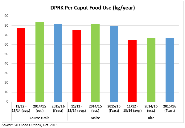 DPRK Food Staples Bar Graphs_Oct 2015