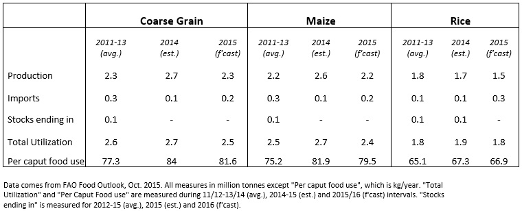 DPRK Food Staples Chart_Oct 2015