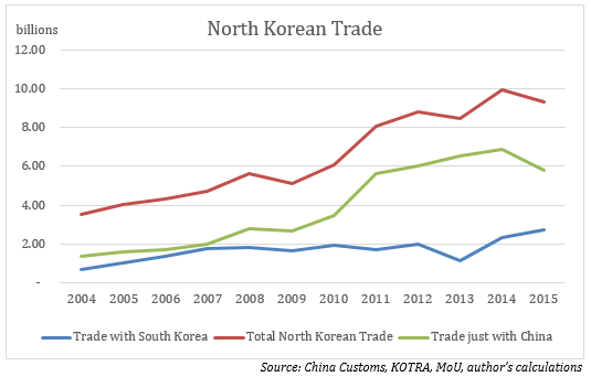 North Korean Trade_02-08-16_graph1